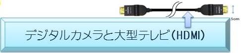 デジタルカメラと大型テレビ（HDMI)